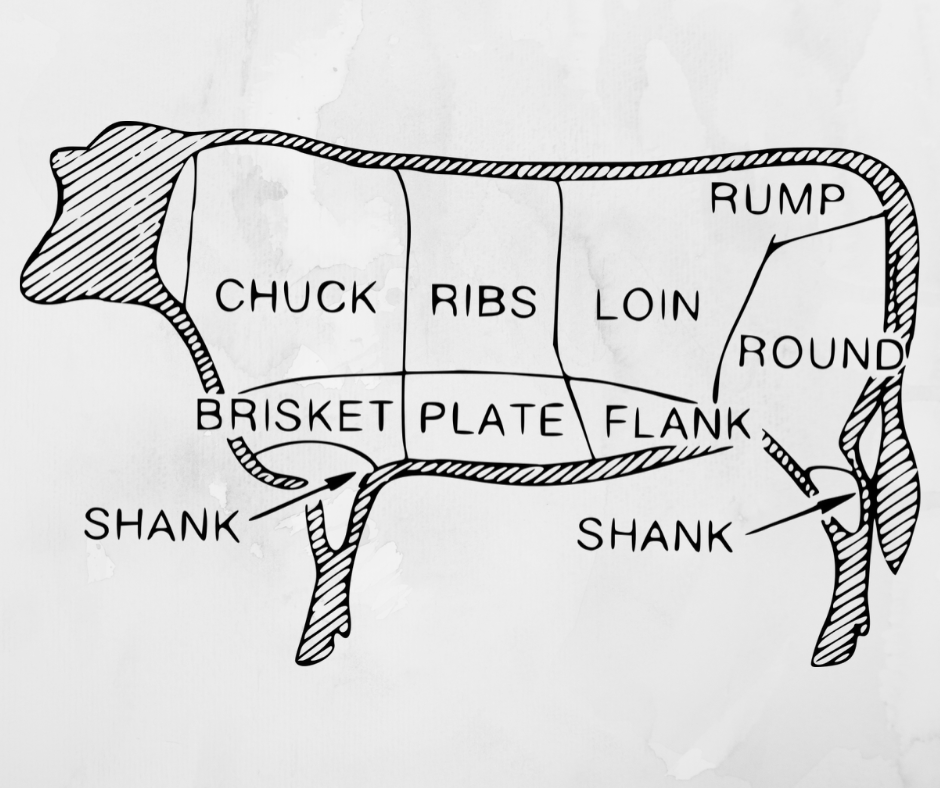 Diagram showing the different beef cuts